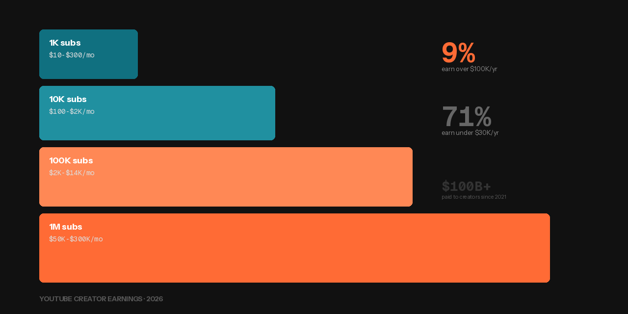 How Much Do YouTubers Make? Actual Numbers at Every Level