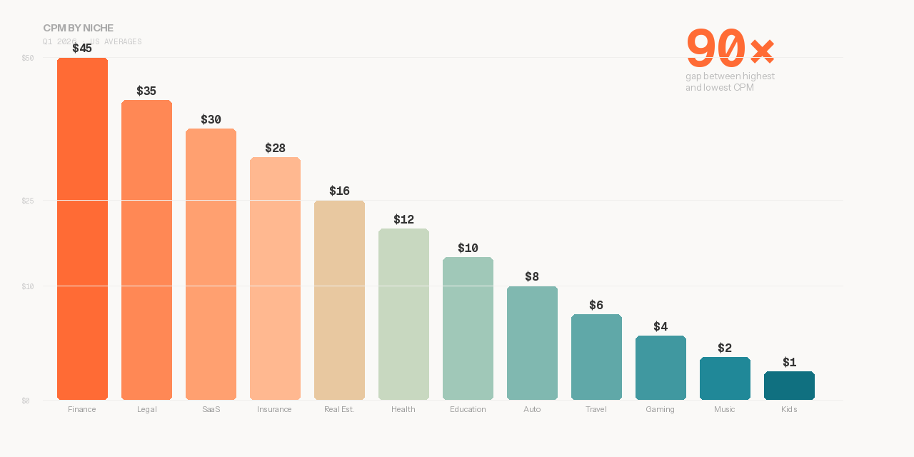 YouTube CPM Rates by Niche (2026)