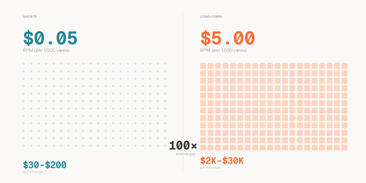 YouTube Shorts vs Long-form: Which Pays More in 2026?