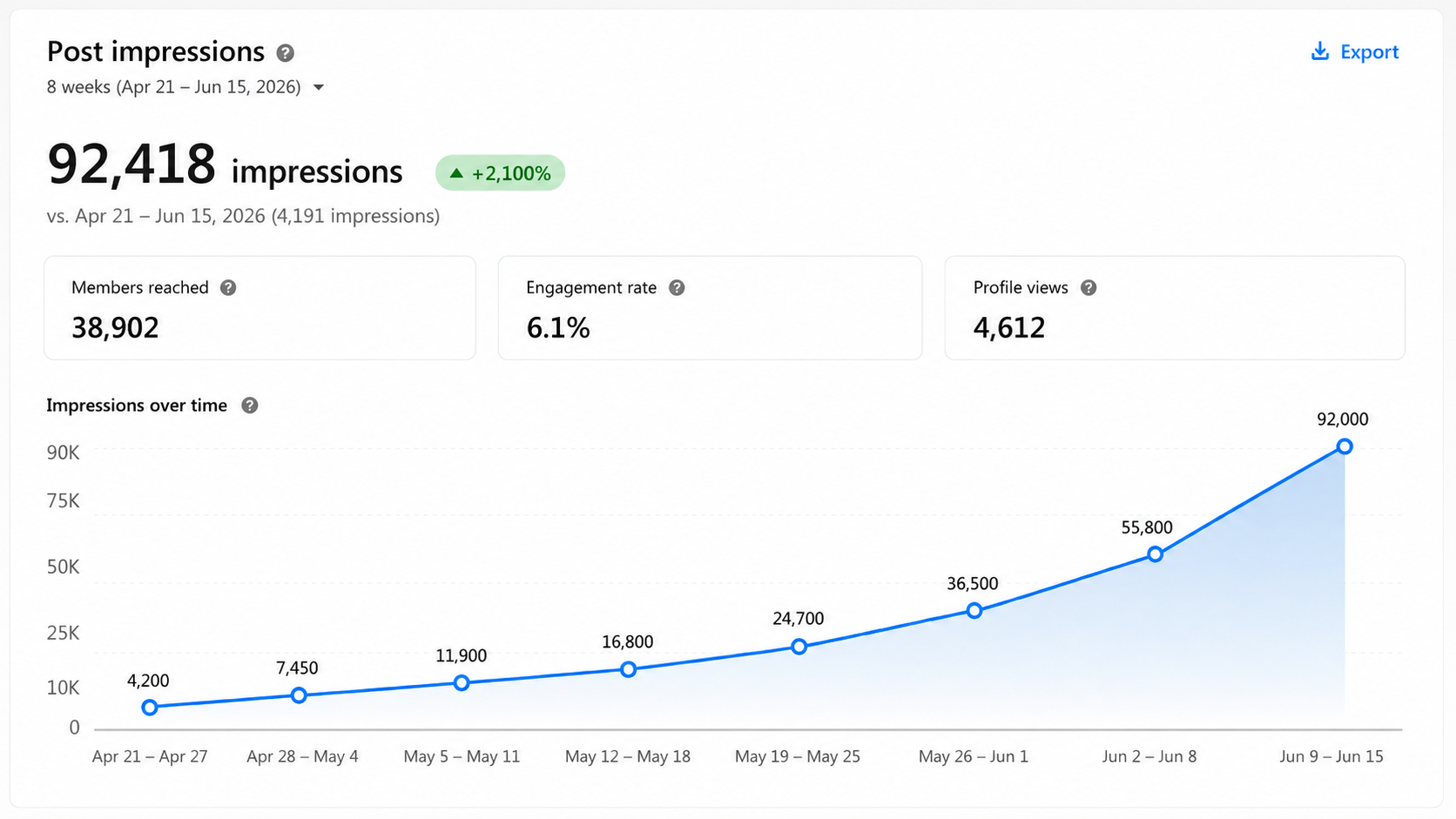 LinkedIn analytics