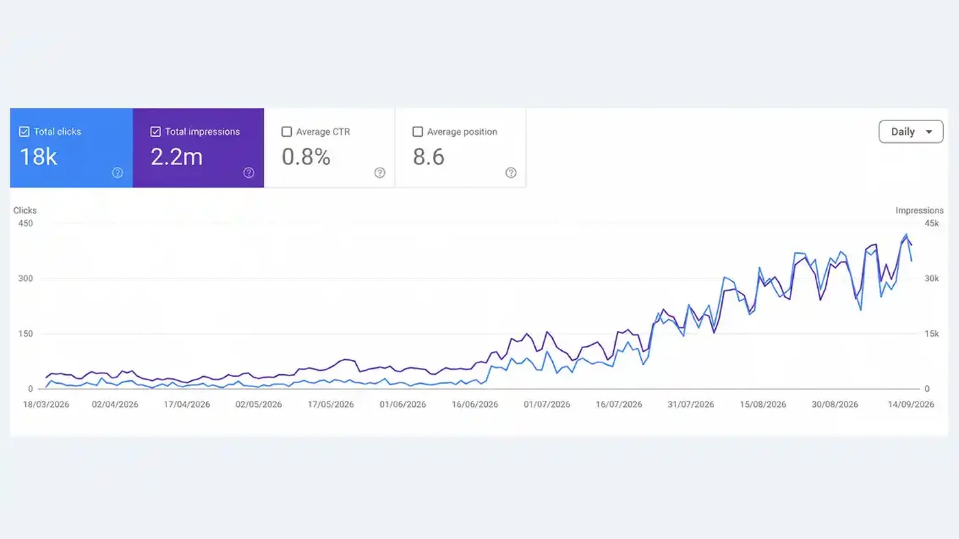 Google Search Console performance report reading 18K clicks and 2.2M impressions from March 18 to September 14, 2026, with daily impressions rising from about 4.4K to about 40K