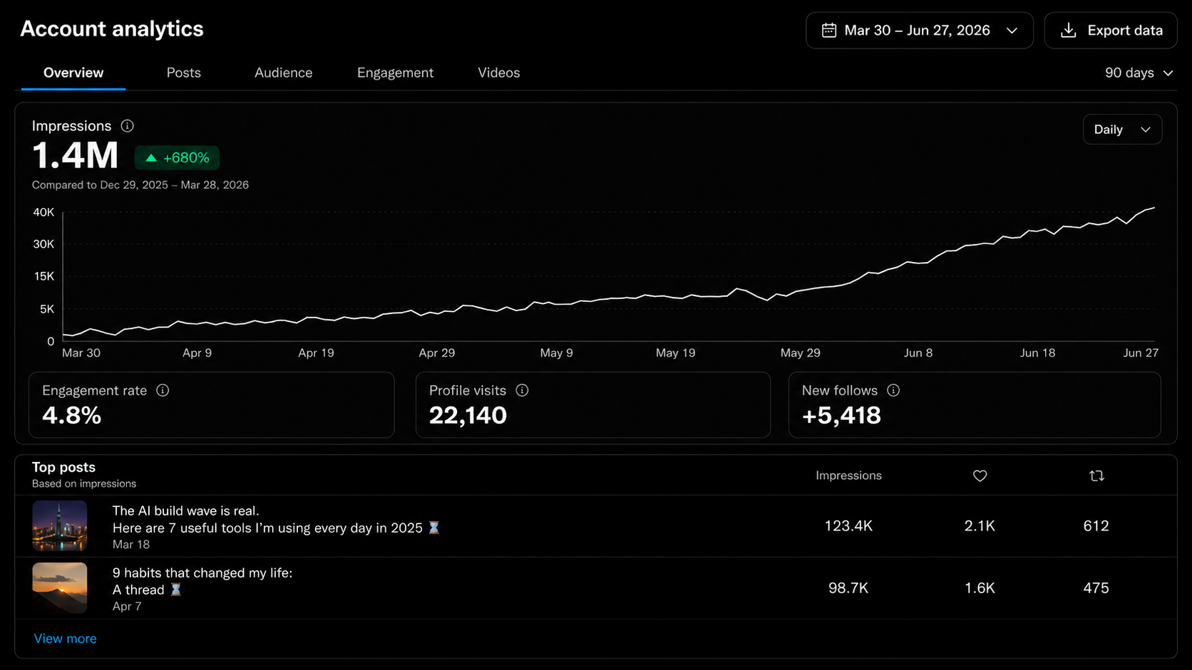 X analytics