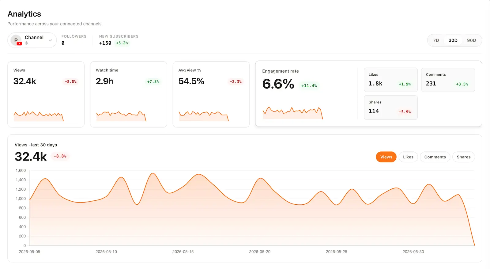 Analytics dashboard with views, watch time, engagement rate, and a 30-day trend graph